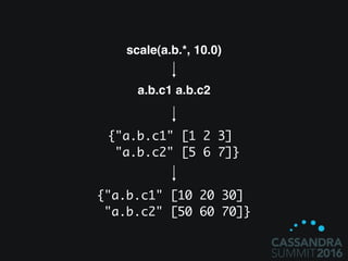 a.b.c1 a.b.c2
sumSeries(a.b.c1,a.b.c2)
{"a.b.c1" [1 1 1]
"a.b.c2" [2 2 2]}
{“sumSeries(a.b.c,a.b.d)" [3 3 3]}
 
