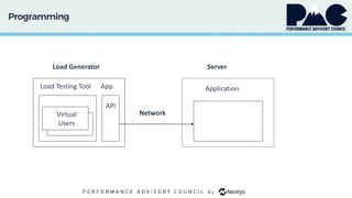 Programming
Load Testing Tool App.
ServerLoad Generator
Application
Network
API
Virtual
Users
 