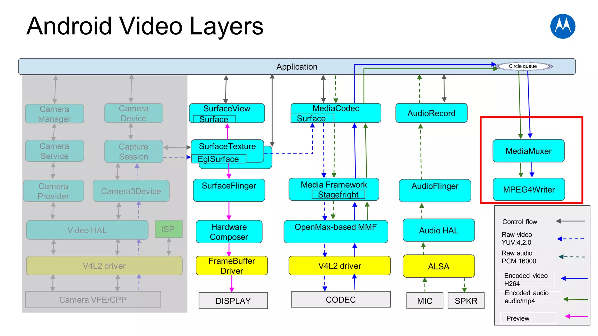 SurfaceTexture
Android Video Layers
Application
Camera
Device
Camera
Manager
Capture
Session
Camera
Service
Camera
Provider
Camera3Device
Video HAL Hardware
Composer
SurfaceView
Surface
MediaCodec
Surface
MediaMuxer
MPEG4WriterSurfaceFlinger
SurfaceTexture
EglSurface
AudioRecord
AudioFlinger
Audio HAL
Media Framework
OpenMax-based MMF
V4L2 driver
Stagefright
ALSA
MIC SPKRDISPLAYCamera VFE/CPP CODEC
FrameBuffer
Driver
V4L2 driver
Circle queue
Control flow
Raw video
YUV:4.2.0
Raw audio
PCM 16000
Encoded video
H264
Encoded audio
audio/mp4
Preview
ISP
 