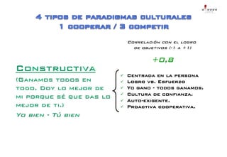 L O G R A !
                                 Alex Rovira – Mario Alonso – Juan Mateo!




    Centrada en la persona!
    Logro vs. Esfuerzo!
    Yo gano - todos ganamos.!
    Cultura de confianza.!
    Auto-exigente.!
    Proactiva cooperativa.!
 