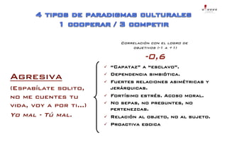 L O G R A !
                                    Alex Rovira – Mario Alonso – Juan Mateo!




    “Capataz” a “esclavo”.!
    Dependencia simbiótica.!
    Fuertes relaciones asimétricas y
     jerárquicas.!
    Fortísimo estrés. Acoso moral.!
    No sepas, no preguntes, no
     pertenezcas.!
    Relación al objeto, no al sujeto.!
    Proactiva egoica!
 