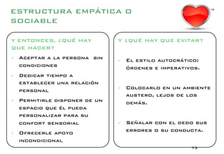 L O G R A !
                                                                Alex Rovira – Mario Alonso – Juan Mateo!




Y ENTONCES, ¿QUÉ HAY             Y ¿QUÉ HAY QUE EVITAR?!
QUE HACER?!
    Aceptar a la persona sin        El estilo autocrático:
     condiciones!                     órdenes e imperativos.!
    Dedicar tiempo a
     establecer una relación
     personal!                       Colocarlo en un ambiente
                                      austero, lejos de los
    Permitirle disponer de un        demás.!
     espacio que él pueda
     personalizar para su
     confort sensorial!              Señalar con el dedo sus
    Ofrecerle apoyo                  errores o su conducta.!
     incondicional!
                                                          73!
 