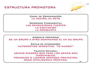 L O G R A !
                                                Alex Rovira – Mario Alonso – Juan Mateo!




            Canal de Comunicación:!
             LA ACCIÓN, EL RETO!
                       !
            Necesidad Fundamental:!
          LAS SENSACIONES FUERTES!
                LA EXCITACIÓN!
                LA CONQUISTA!


              Ambiente preferido:!
DE UN GRUPO A OTRO DOMINANDO ÉL EN SU GRUPO!
                        !
             Estilo de interacción:!
     AUTOCRÁTICO (DIRECTIVO, YO MANDO )!
                          !
               Talento Natural:!
   ASUMIR RIESGOS QUE PARA LOS DEMÁS SON
                INASUMIBLES.!
   PROMOVER O LIDERAR GRANDES PROYECTOS.!
         GRAN INTELIGENCIA PRÁCTICA.!
                                          91!
                            !
 