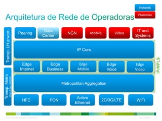 © 2013 Cisco and/or its affiliates. All rights reserved. Cisco Confidential 10
IP Core
Edge
Internet
Edge
Business
Edge
Mobile
Edge
Voice
Metropolitan Aggregation
HFC PON
Active
Ethernet
WiFi
Transp.LH(DWDM)
IP/MPLS
Edge
Video
2G/3G/LTE
Network
Plataform
Peering
IT and
Systems
NGN
Data
Center
VídeoMobile
Transp.Metro
(DarkFiber,DWDM)
 