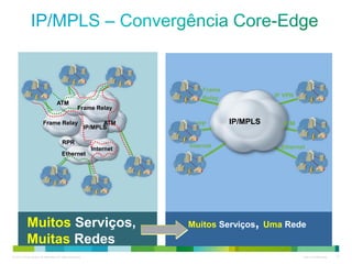 © 2013 Cisco and/or its affiliates. All rights reserved. Cisco Confidential 13
RPR
Frame Relay
ATM
Internet
Frame Relay
ATM
IP/MPLS
Ethernet
Frame
Relay
PPP IP/MPLS
Internet Ethernet
IP VPN
ATM
Muitos Serviços,
Muitas Redes
Muitos Serviços, Uma Rede
 