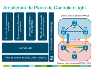 © 2013 Cisco and/or its affiliates. All rights reserved. Cisco Confidential 16
GMPLS-UNI
Trocadeinformaçõesentre
camadas
Restauraçãomulticamadas
parafalhas
Otimizaçãocoordenada
entrecamadas
Manutençãocoordenada
paracamadaóptica
Plano de controle dinâmico DWDM (WSON)
PlanejamentoMulticamada
Cliente: plano de controle IP/MPLS
Servidor: plano de controle DWDM WSON
GMPLS-UNI
R1 R2R3
O1 O2O3
 