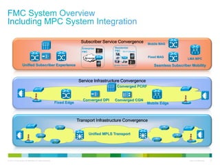 © 2013 Cisco and/or its affiliates. All rights reserved. Cisco Confidential 21
Unified MPLS Transport
Fixed Edge Mobile Edge
Converged DPI Converged CGN
Converged PCRF
Unified Subscriber Experience Seamless Subscriber Mobility
Mobile MAG
Fixed MAG
LMA MPC
Enterprise
FMC
Corporate
Residential
FMC
IP
Wi-Fi Device
Mobile Device
 