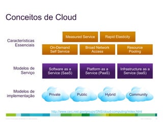 © 2013 Cisco and/or its affiliates. All rights reserved. Cisco Confidential 24
Private Public Hybrid Community
Modelos de
implementação
Modelos de
Serviço
Software as a
Service (SaaS)
Platform as a
Service (PaaS)
Infrastructure as a
Service (IaaS)
Características
Essenciais
On-Demand
Self Service
Broad Network
Access
Resource
Pooling
Rapid ElasticityMeasured Service
http://www.csrc.nist.gov/groups/SNS/cloud-computing/index.html
Conceitos de Cloud
 
