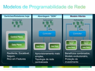 © 2013 Cisco and/or its affiliates. All rights reserved. Cisco Confidential 27
Modelo HíbridoAbordagem “SDN”
Data Plane Data Plane…
Control
Plane
Data Plane
…
Control
Plane
Data Plane
Switches/Rotadores hoje
Aplicações Aplicações Aplicações
APIs APIs
Controller Controller
Control Plane
Data Plane
Resiliente, Escalável,
Seguro,
Rico em Features
Aprovisionamento mais
simples,
Topologia de rede
centralizada
Benefícios combinados,
Modelo evolucionário,
Proteção do
investimento
…
 