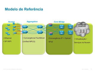 Cisco Confidential© 2010 Cisco and/or its affiliates. All rights reserved. 30
Modelo de Referência
Core &EdgeAggregationAccess
Data Center/
Cloud/VHO
TV SIP
• Convergência Fixo/Móvel
(Unified MPLS)
FTTx
• Ethernet
• SP WIFI
•Convergência IP + Optical
•IPv6
• Virtualização /
Serviços na Nuvem
 