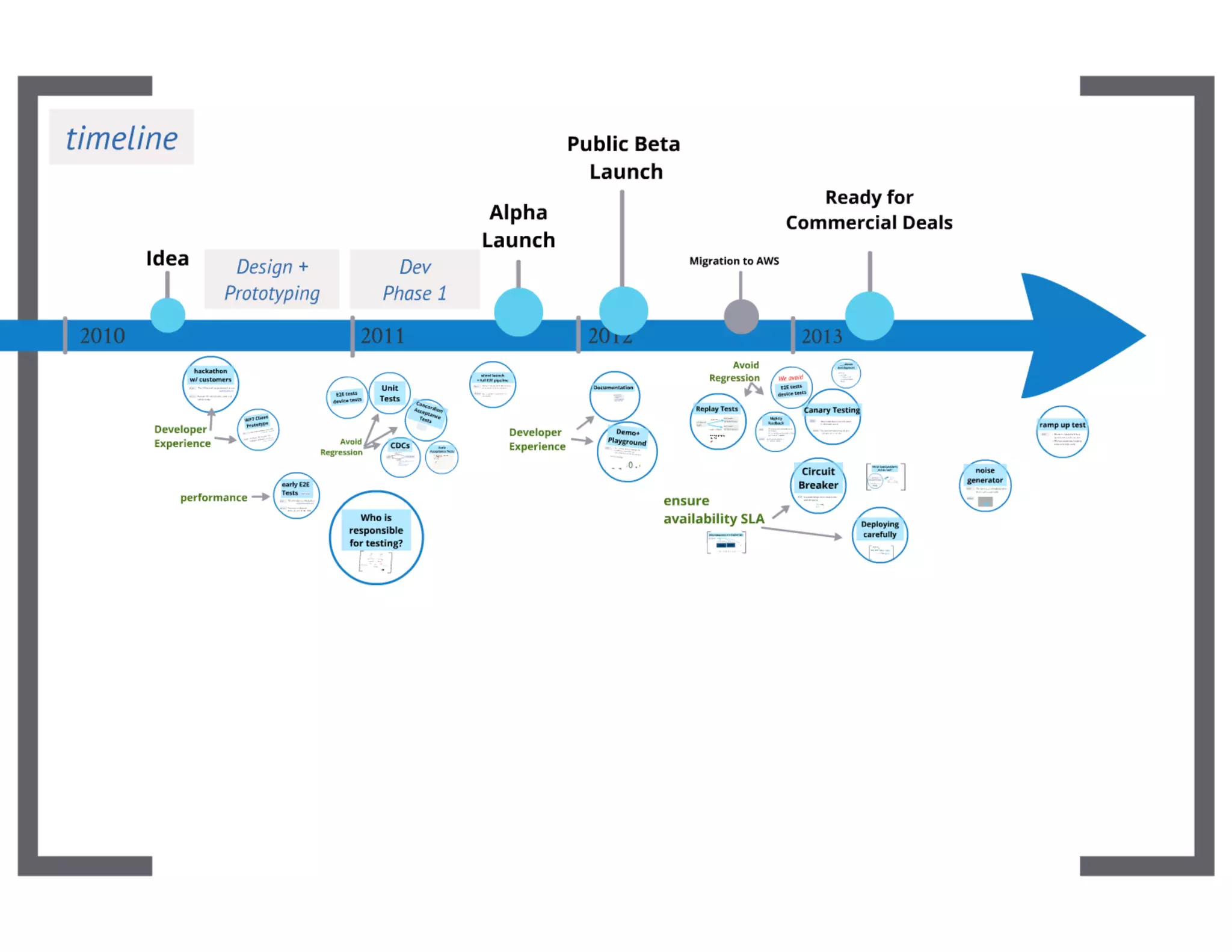 Ripening of a RESTful API