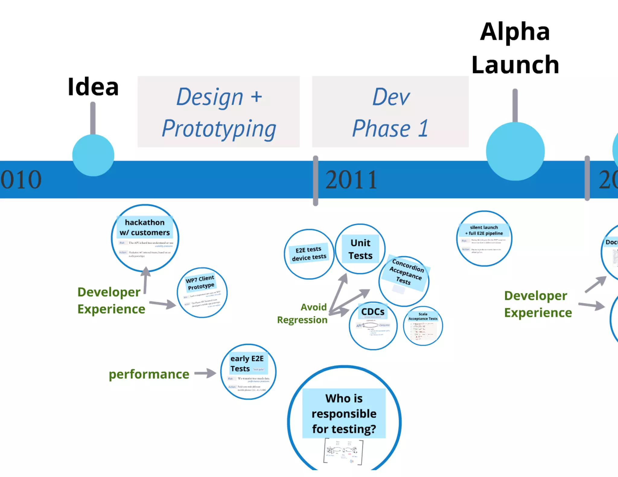 Ripening of a RESTful API
