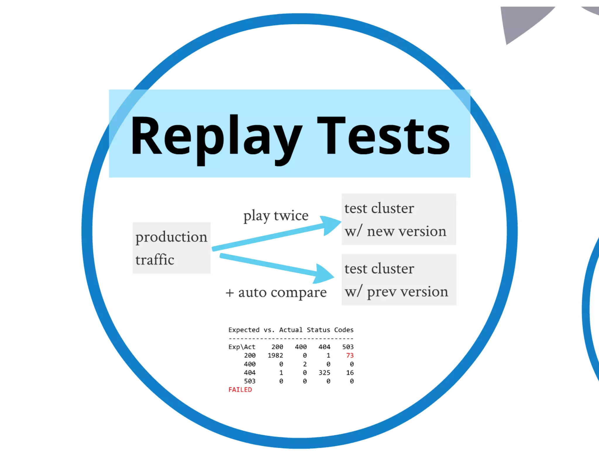 Ripening of a RESTful API