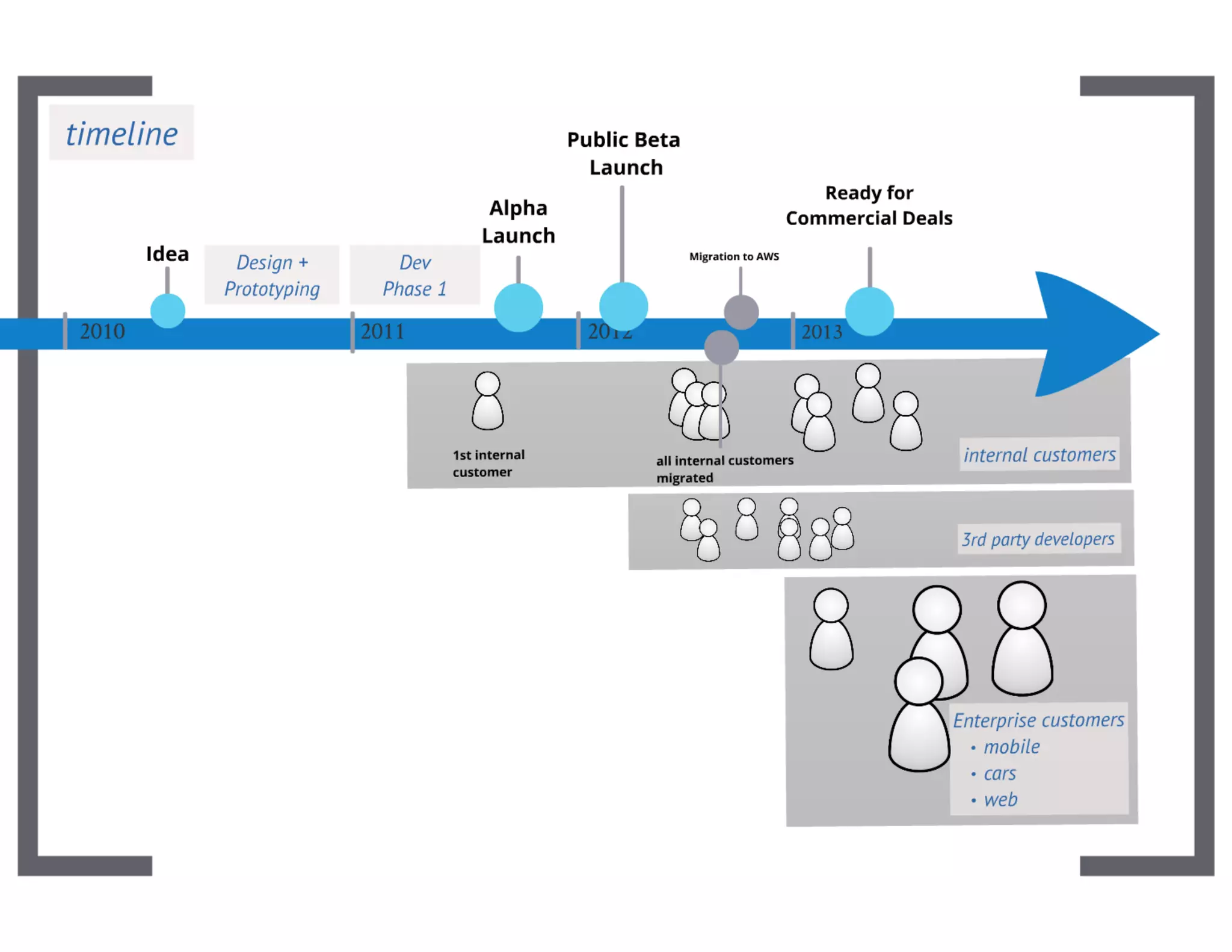 Ripening of a RESTful API