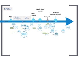 Ripening of a RESTful API