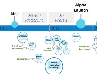 Ripening of a RESTful API