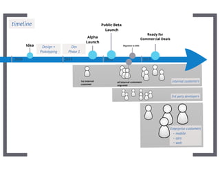 Ripening of a RESTful API