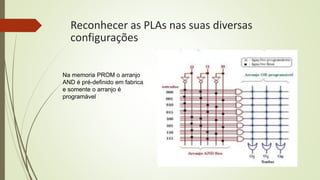 Reconhecer as PLAs nas suas diversas
configurações
Na memoria PROM o arranjo
AND é pré-definido em fabrica
e somente o arranjo é
programável
 