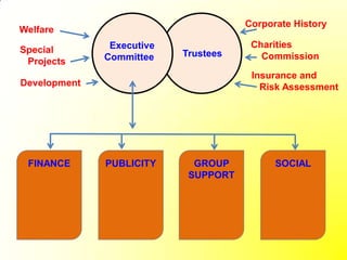 Corporate History
Welfare
               Executive               Charities
Special                    Trustees
              Committee                  Commission
 Projects
                                       Insurance and
Development                              Risk Assessment




 FINANCE      PUBLICITY      GROUP          SOCIAL
                            SUPPORT
 