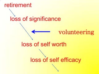 retirement

  loss of significance

                     volunteering

      loss of self worth

         loss of self efficacy
 