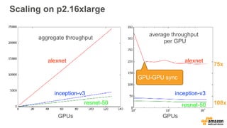 Scaling on p2.16xlarge
alexnet
inception-v3
resnet-50
GPUs GPUs
average throughput
per GPU
aggregate throughput
GPU-GPU sync
alexnet
inception-v3
resnet-50 108x
75x
 