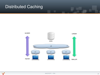 Distributed Caching




                      JeeConf 2011 — Kiev   28
 