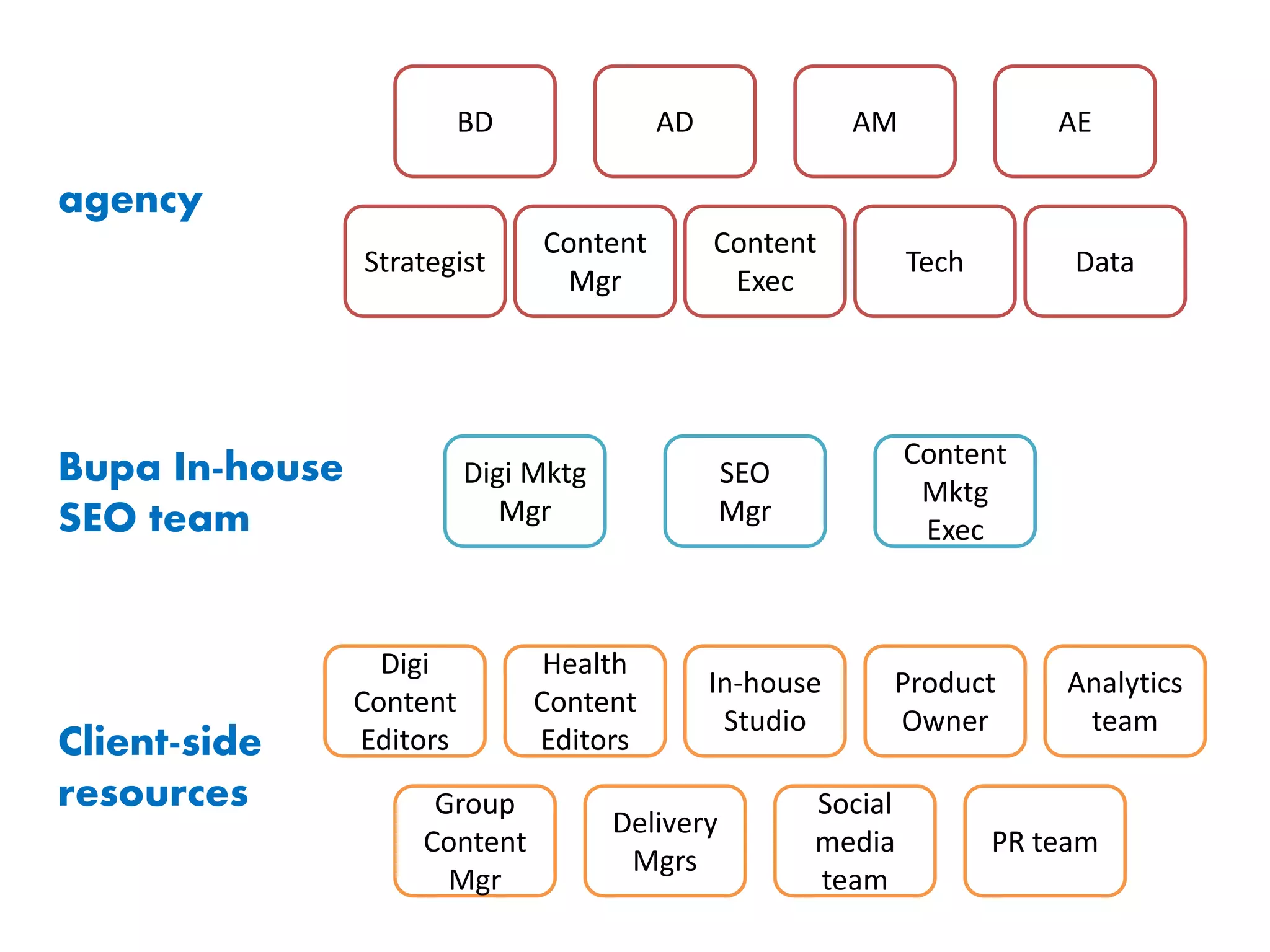 Digi Mktg
Mgr
SEO
Mgr
Content
Mktg
Exec
Bupa In-house
SEO team
BD AD AM AE
Content
Mgr
Tech
Content
Exec
agency
Strategist Data
Digi
Content
Editors
Health
Content
Editors
Group
Content
Mgr
Delivery
Mgrs
Product
Owner
In-house
Studio
Social
media
team
PR team
Client-side
resources
Analytics
team
 