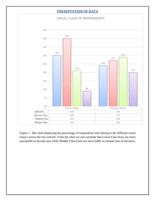 PRESENTATION OF DATA

Figure 1: Bar chart displaying the percentage of respondents who belong to the different social
classes across the two schools. From the chart we can conclude that Lower Class boys are more
susceptible to deviant acts while Middle Class Girls are more liable to commit acts of deviance.

 