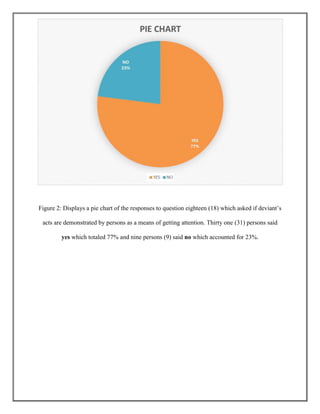 Figure 2: Displays a pie chart of the responses to question eighteen (18) which asked if deviant‟s
acts are demonstrated by persons as a means of getting attention. Thirty one (31) persons said
yes which totaled 77% and nine persons (9) said no which accounted for 23%.

 