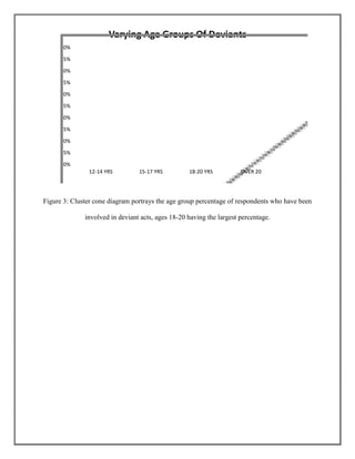Varying Age Groups Of Deviants
50%
45%
40%
35%

30%
25%
20%
15%
10%
5%
0%
12-14 YRS

15-17 YRS

18-20 YRS

OVER 20

Figure 3: Cluster cone diagram portrays the age group percentage of respondents who have been
involved in deviant acts, ages 18-20 having the largest percentage.

 