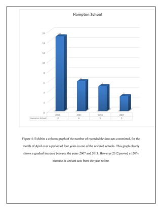 Figure 4: Exhibits a column graph of the number of recorded deviant acts committed, for the
month of April over a period of four years in one of the selected schools. This graph clearly
shows a gradual increase between the years 2007 and 2011. However 2012 proved a 150%
increase in deviant acts from the year before.

 