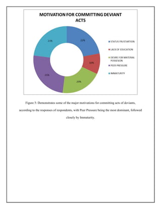 Figure 5: Demonstrates some of the major motivations for committing acts of deviants,
according to the responses of respondents, with Peer Pressure being the most dominant, followed
closely by Immaturity.

 