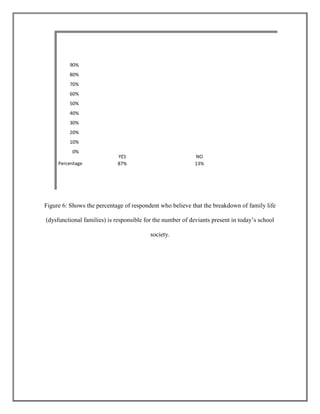 90%
80%
70%

60%
50%
40%
30%
20%
10%
0%
Percentage

YES
87%

NO
13%

Figure 6: Shows the percentage of respondent who believe that the breakdown of family life
(dysfunctional families) is responsible for the number of deviants present in today‟s school
society.

 