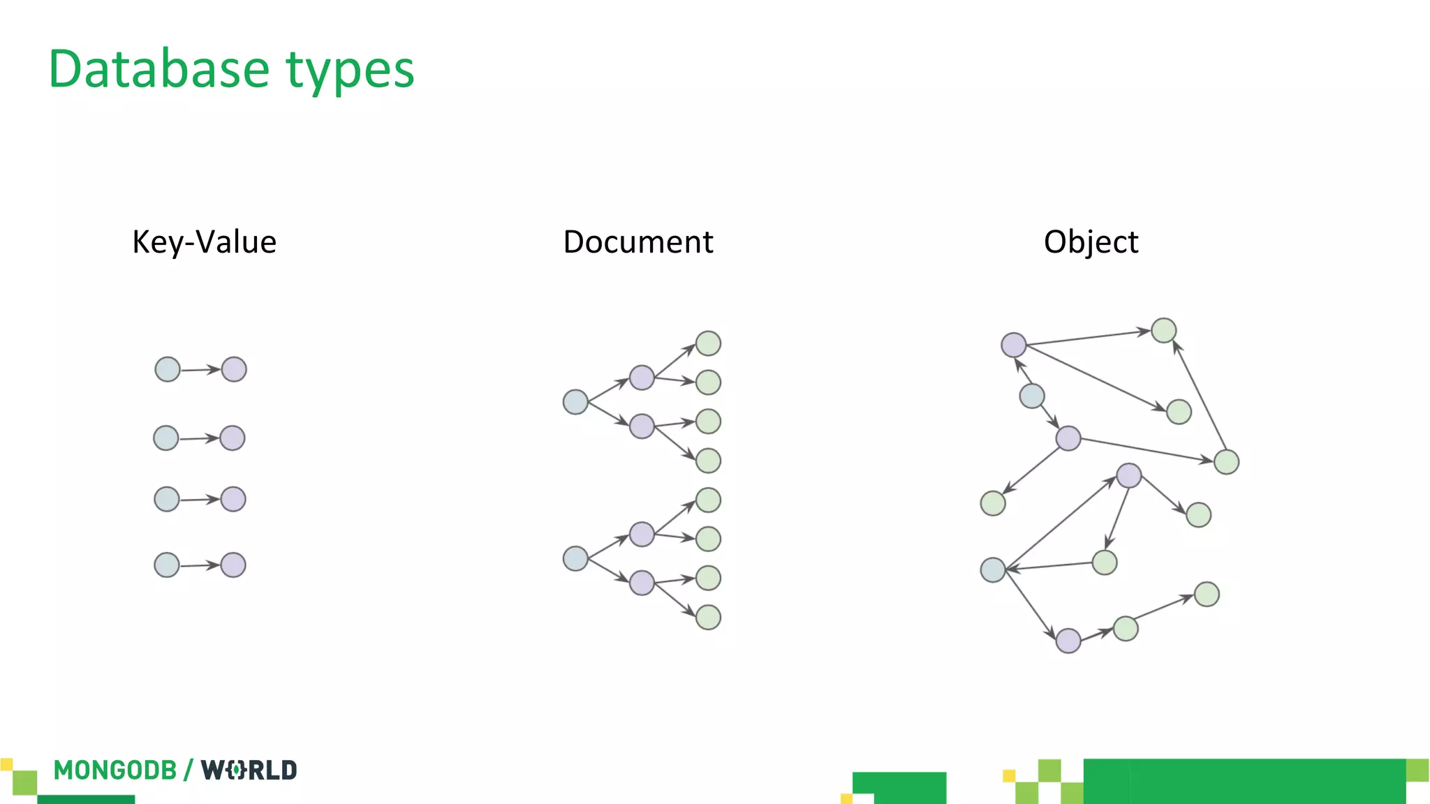 Database types
Key-Value Document Object
 