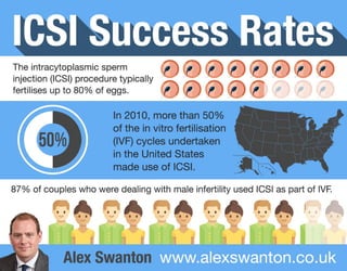 Alex Swanton - ICSI Success Rates
