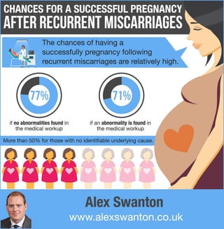 Chances for a Successful Pregnancy After Recurrent Miscarriages - Alex Swanton 