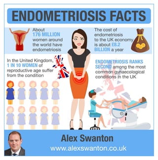 Alex Swanton: Endometriosis Facts