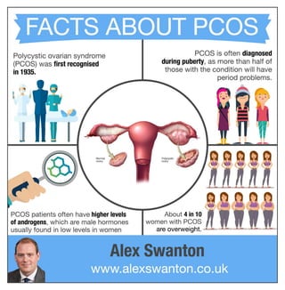 Alex Swanton: Facts About PCOS