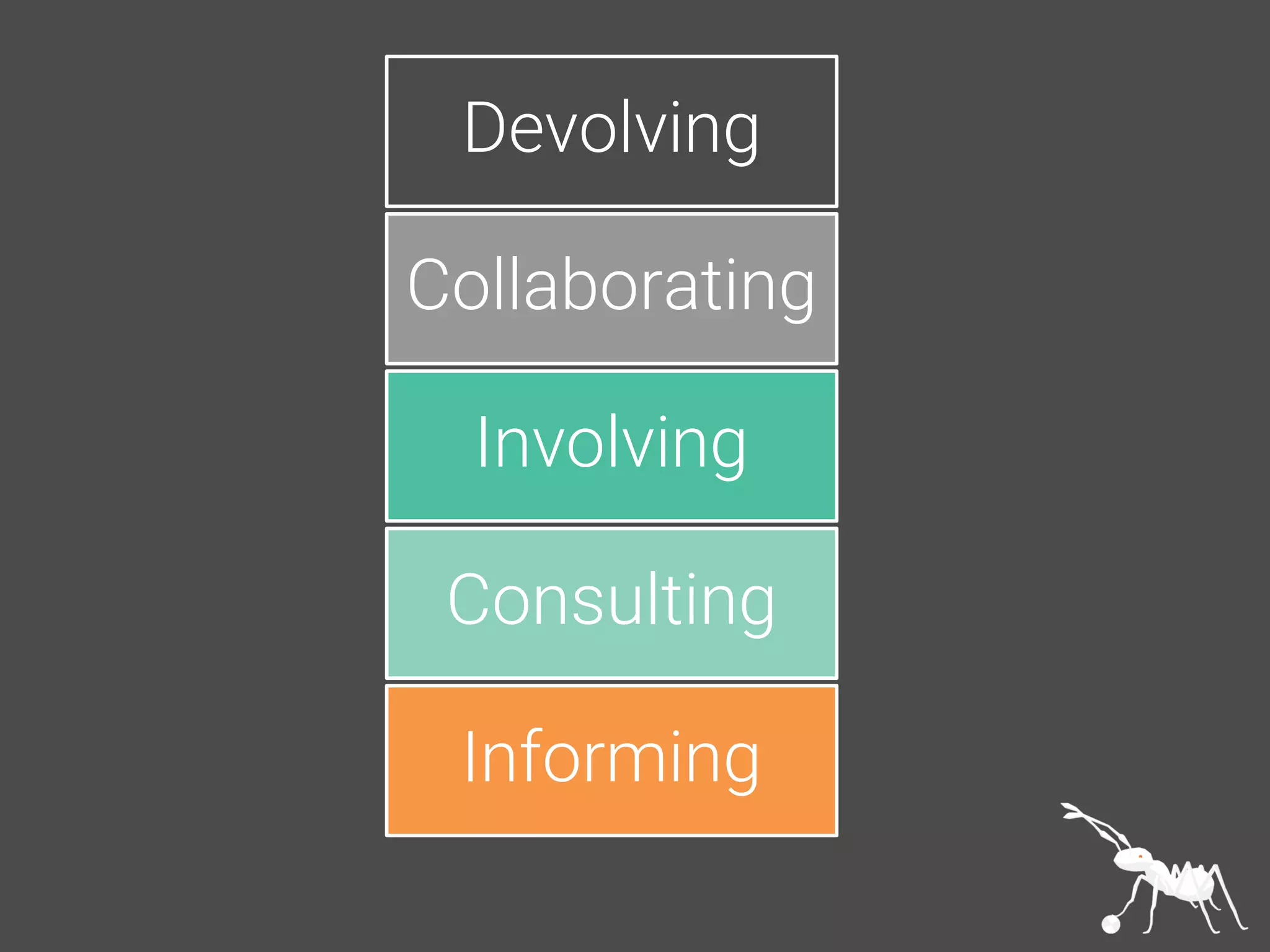 Devolving
Collaborating
Involving
Consulting
Informing
 