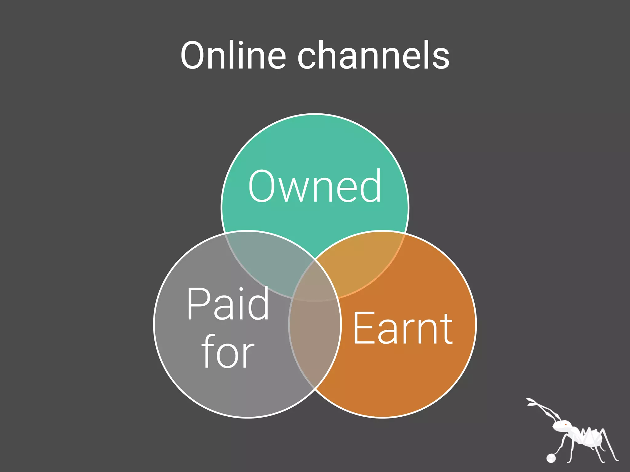 Online channels
Owned
Earnt
Paid
for
 