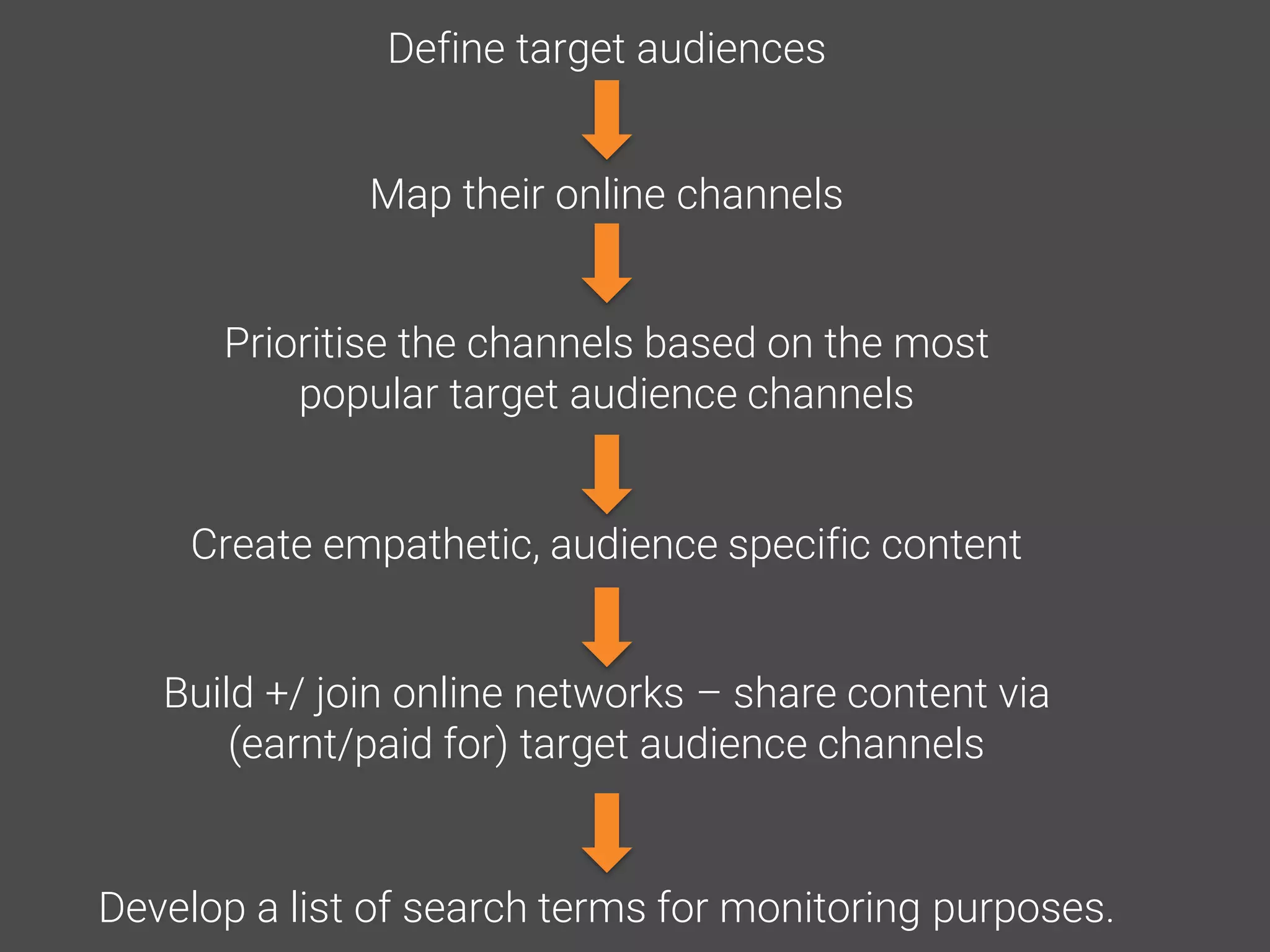 Define target audiences
Map their online channels
Prioritise the channels based on the most
popular target audience channels
Create empathetic, audience specific content
Develop a list of search terms for monitoring purposes.
Build +/ join online networks – share content via
(earnt/paid for) target audience channels
 