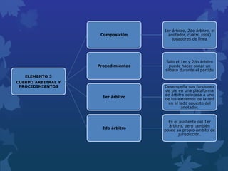 ELEMENTO 3
CUERPO ARBITRAL Y
PROCEDIMIENTOS
Composición
1er árbitro, 2do árbitro, el
anotador, cuatro /dos)
jugadores de línea
Procedimientos
Sólo el 1er y 2do árbitro
puede hacer sonar un
silbato durante el partido
1er árbitro
Desempeña sus funciones
de pie en una plataforma
de árbitro colocada a uno
de los extremos de la red
en el lado opuesto del
anotador.
2do árbitro
Es el asistente del 1er
árbitro, pero también
posee su propio ámbito de
jurisdicción.
 