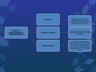 ELEMENTO 3
CUERPO ARBITRAL Y
PROCEDIMIENTOS
Anotador Desempeña sus funciones
sentado ante la mesa del
anotador, en el lado opuesto y
de frente al 1er árbitro.
Anotador asistente
Cumple sus funciones sentado
al lado del anotador en la mesa
de anotación
Jueces de línea
Intervienen solamente dos
jueces de línea, se ubican en las
esquinas del campo de juego,
del lado más cercano de la
mano derecha de cada árbitro,
diagonalmente a 1 o 2 m de la
esquina.
 