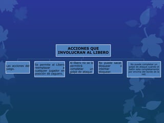 ACCIONES QUE
INVOLUCRAN AL LIBERO
Las acciones del
juego.
Se permite al Líbero
reemplazar a
cualquier jugador en
posición de zaguero.
Al líbero no se le
permitirá
completar un
golpe de ataque
No puede sacar,
bloquear o
intentar
bloquear.
No puede completar un
golpe de ataque cuando el
balón esta completamente
por encima del borde de la
red.
 