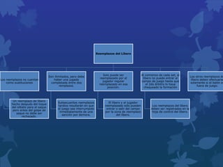Reemplazos del Líbero
Los reemplazos no cuentan
como sustituciones
Un reemplazo de líbero
hecho después del toque
del silbato para el saque
pero antes del golpe de
saque no debe ser
rechazado.
Son ilimitados, pero debe
haber una jugada
completada entre dos
remplazos.
Subsecuentes reemplazos
tardíos resultarán en que
el juego sea interrumpido
inmediatamente de una
sanción por demora.
Solo puede ser
reemplazado por el
jugador regular
reemplazado en esa
posición.
El líbero y el jugador
reemplazado solo pueden
entrar o salir del campo
por la zona de reemplazo
del líbero.
Al comienzo de cada set, el
líbero no puede entrar al
campo de juego hasta que
el 2do árbitro lo haya
chequeado la formación
Los reemplazos del líbero
deben ser registrados en la
hoja de control del líbero.
Los otros reemplazos de
líbero deben efectuarse
solamente si el balón es
fuera de juego.
 