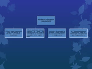 RE-DESIGNACIÓN DE UN
NUEVO LÍBERO
El líbero queda impedido de
jugar si se lesiona, se
enferma, o es expulsado o
descalificado.
El libero puede ser declarado
impedido de jugar por
cualquier razón, por parte del
entrenador o, en ausencia del
entrenador, por el capitán en
juego.
Si un libero re-designado es
declarado o queda impedido
de jugar, se permite futuras
re-designaciones
Sí e líbero es expulsado o
descalificado, puede ser
reemplazado inmediatamente
por el segundo líbero.
 