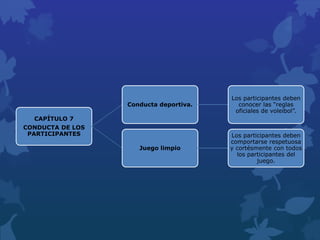 CAPÍTULO 7
CONDUCTA DE LOS
PARTICIPANTES
Conducta deportiva.
Los participantes deben
conocer las “reglas
oficiales de voleibol”.
Juego limpio
Los participantes deben
comportarse respetuosa
y cortésmente con todos
los participantes del
juego.
 