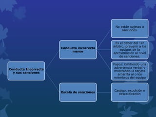 Conducta Incorrecta
y sus sanciones
Conducta incorrecta
menor
No están sujetas a
sanciones.
Es el deber del 1er
árbitro, prevenir a los
equipos de la
aproximación al nivel
de sanciones.
Pasos: Emitiendo una
advertencia verbal y
mostrando la tarjeta
amarilla al o los
miembros del equipo
Escala de sanciones
Castigo, expulsión o
descalificación
 