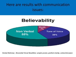 Here are results with communication
               issues:
 