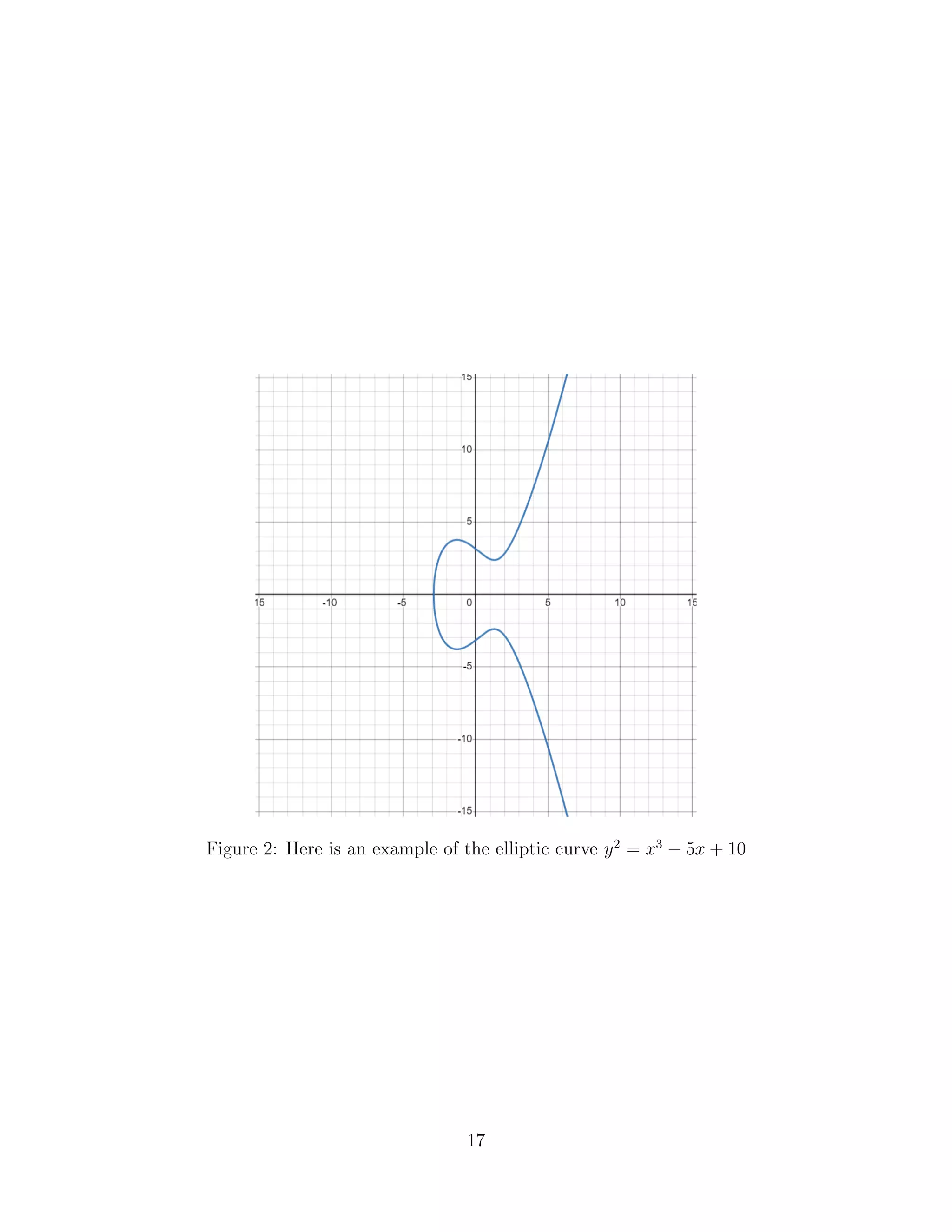 Figure 2: Here is an example of the elliptic curve y2
= x3
− 5x + 10
17
 